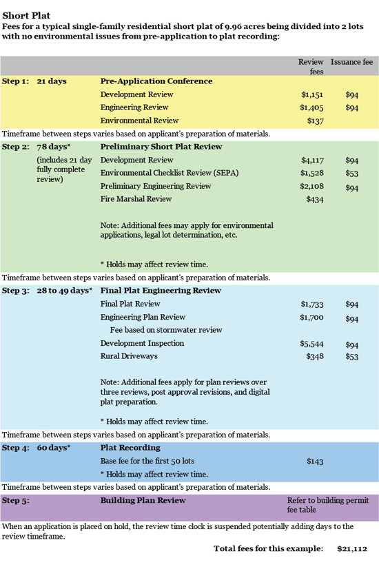 Short plat fees example