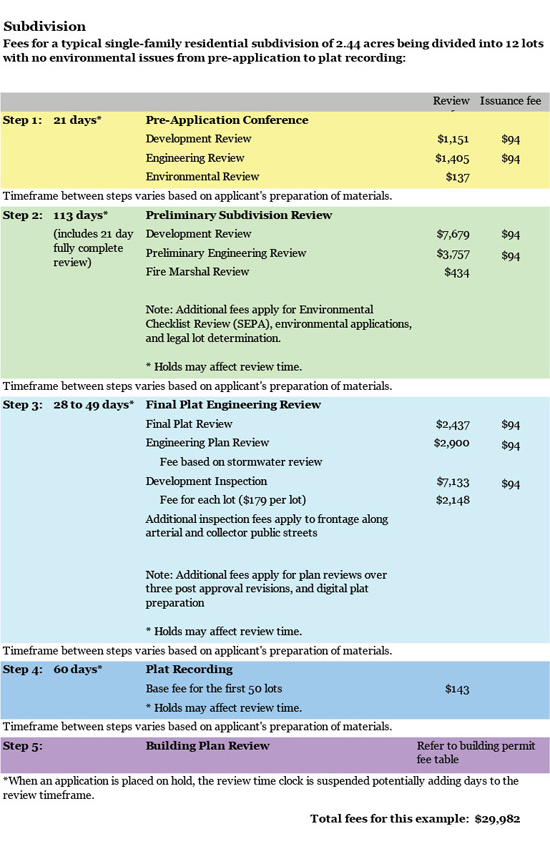 Subdivision fees example