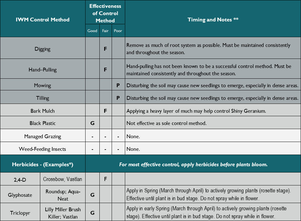 chart for controlling ​shiny geranium