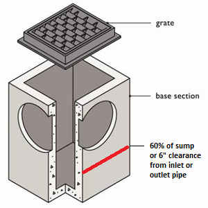 diagram of catch basin