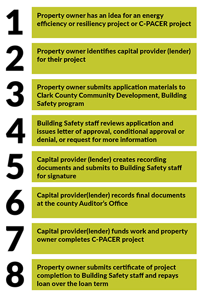 C-PACER process