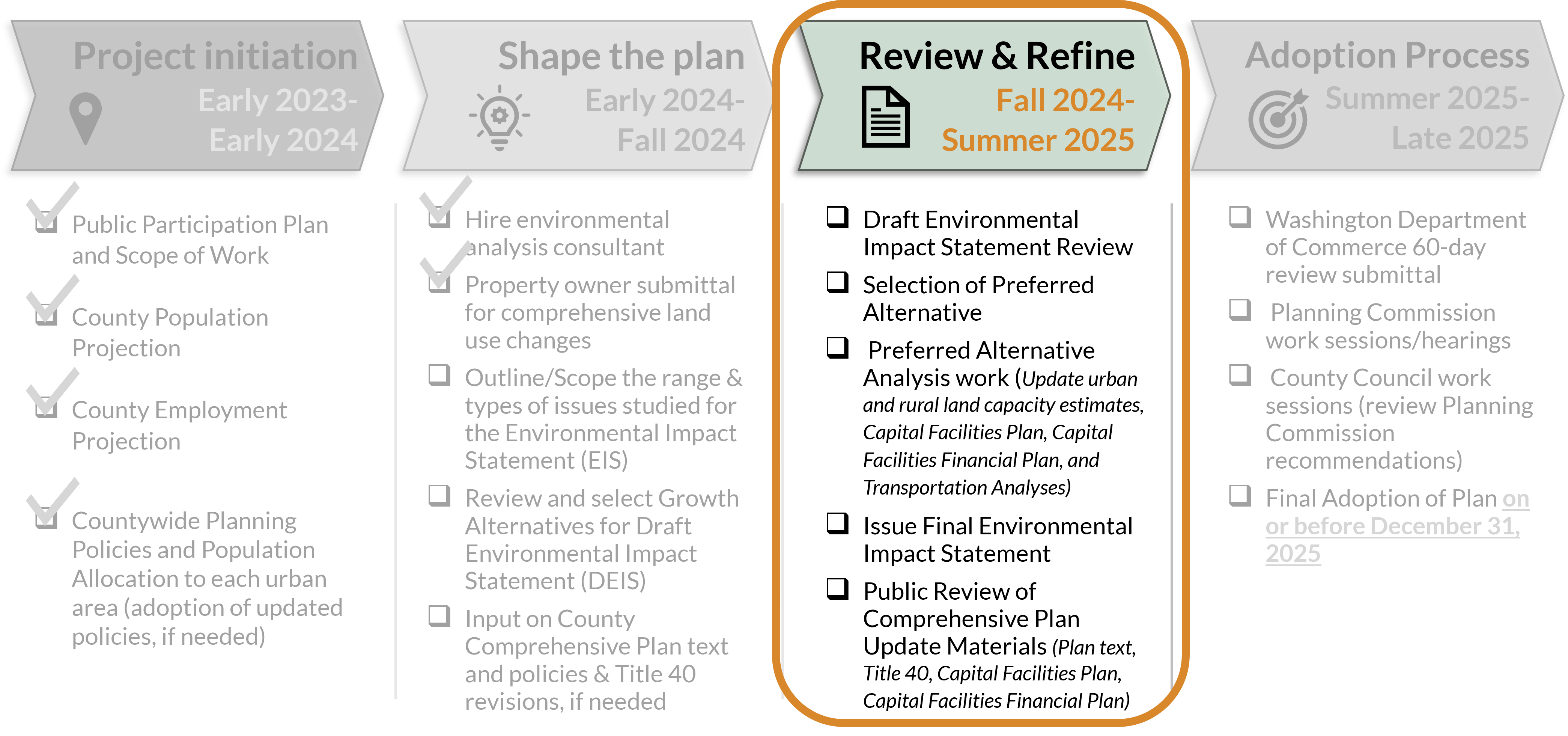 2024 Comp Plan Progress Graphic - Phase 3