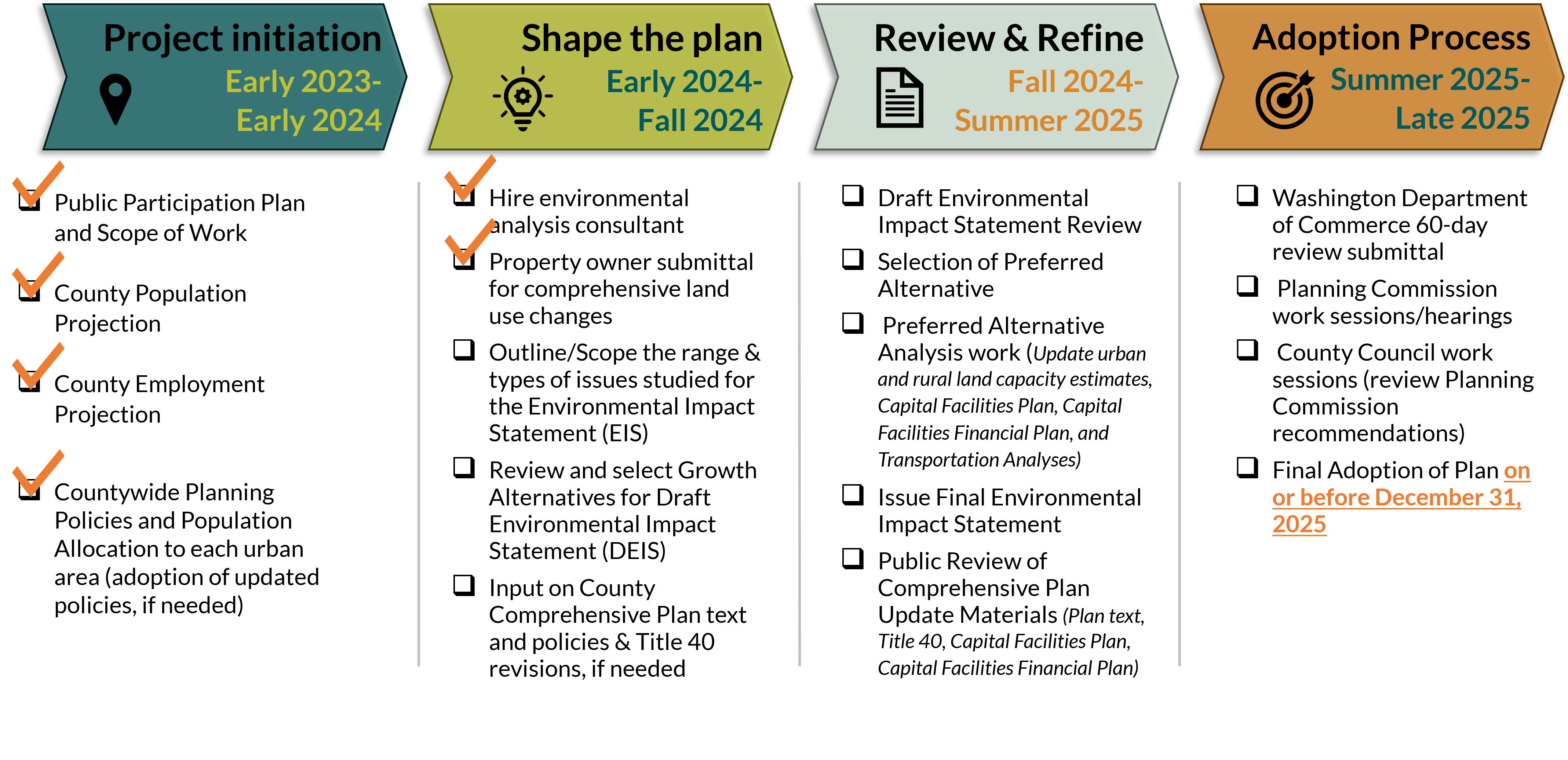 2024 Comp Plan Progress Graphic 05-09-24