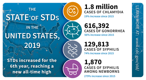 STD Grapic