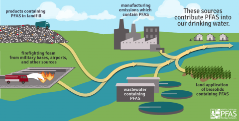 Sources of PFAS