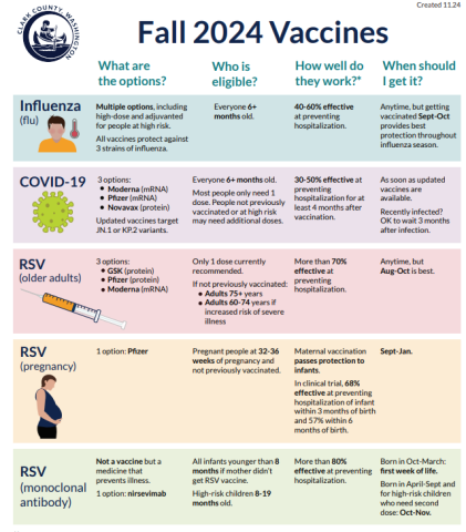 Recommended vaccines for fall 2024