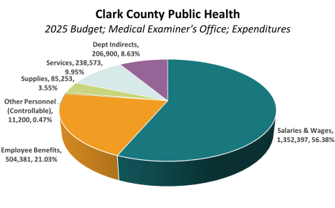 PH Budget 0001 Expense